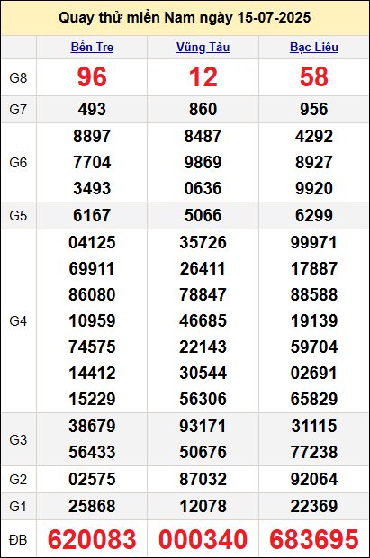 Quay thử kết quả miền Nam ngày 15/7 Quay thử kết quả miền Nam ngày 15/7