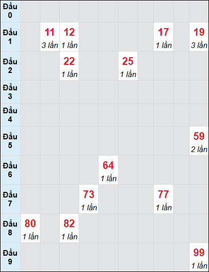 Bạch thủ rơi 3 ngày lô XSTTH 14/7/2025 Bạch thủ rơi 3 ngày lô XSTTH 14/7/2025