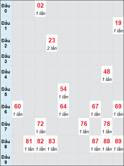 Bạch thủ rơi 3 ngày lô XSPY 14/7/2025 Bạch thủ rơi 3 ngày lô XSPY 14/7/2025
