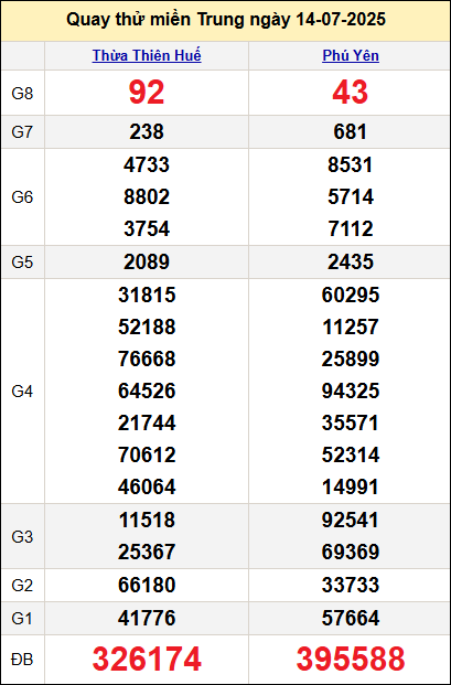 Quay thử kết quả miền Trung ngày 14/7 Quay thử kết quả miền Trung ngày 14/7