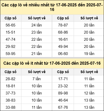 Bảng tần suất cặp lô tô MB hôm nay ngày 16/7/2025 Bảng tần suất cặp lô tô MB hôm nay ngày 16/7/2025