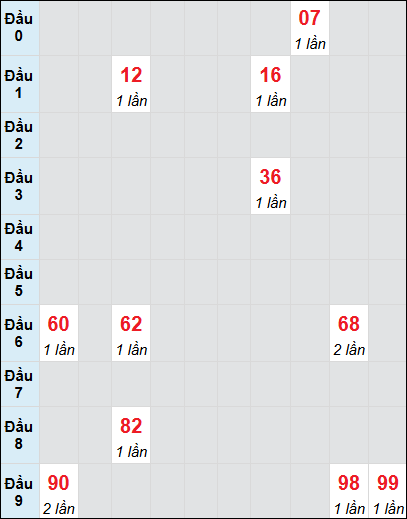 Bạch thủ rơi 3 ngày lô XSCT 16/7/2025 Bạch thủ rơi 3 ngày lô XSCT 16/7/2025