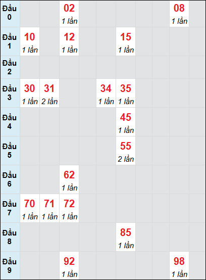 Bạch thủ rơi 3 ngày lô XSDN 16/7/2025 Bạch thủ rơi 3 ngày lô XSDN 16/7/2025