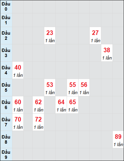 Bạch thủ rơi 3 ngày lô XSST 16/7/2025 Bạch thủ rơi 3 ngày lô XSST 16/7/2025