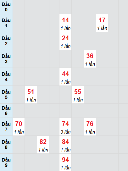 Bạch thủ rơi 3 ngày lô XSDNG 16/7/2025 Bạch thủ rơi 3 ngày lô XSDNG 16/7/2025