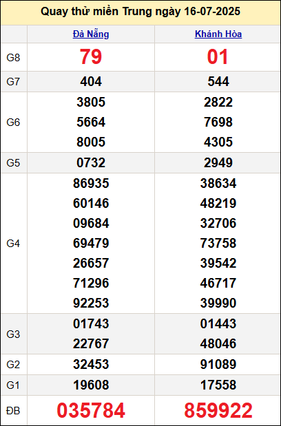 Quay thử miền Trung hôm nay ngày 16/7 Quay thử miền Trung hôm nay ngày 16/7