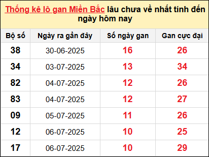 Bảng lô gan miền Bắc lâu chưa về tính đến 17/7/2025