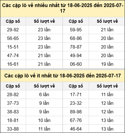Bảng kê tần suất cặp lô tô miền Bắc hôm nay Bảng kê tần suất cặp lô tô miền Bắc hôm nay