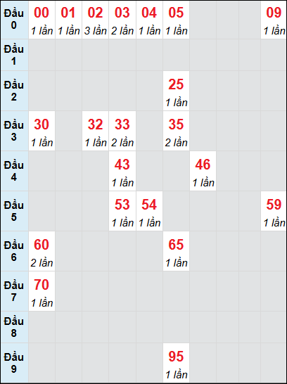 Bạch thủ rơi 3 ngày lô XSAG 17/7/2025 Bạch thủ rơi 3 ngày lô XSAG 17/7/2025