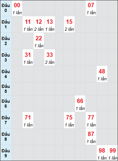 Bạch thủ rơi 3 ngày lô XSTN 17/7/2025 Bạch thủ rơi 3 ngày lô XSTN 17/7/2025