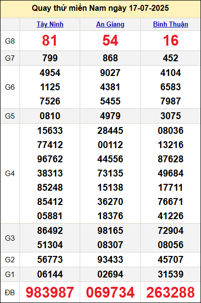 Quay thử xổ số miền Nam ngày 17/7 Quay thử xổ số miền Nam ngày 17/7