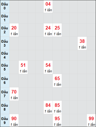 Bạch thủ rơi 3 ngày lô XSBDI 17/7/2025 Bạch thủ rơi 3 ngày lô XSBDI 17/7/2025