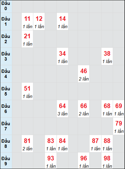 Bạch thủ rơi 3 ngày lô XSQB 17/7/2025 Bạch thủ rơi 3 ngày lô XSQB 17/7/2025