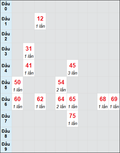 Bạch thủ rơi 3 ngày lô XSQT 17/7/2025 Bạch thủ rơi 3 ngày lô XSQT 17/7/2025