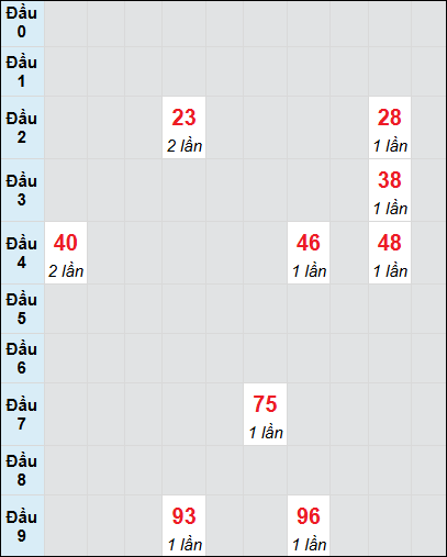 Bạch thủ rơi 3 ngày lô XSBP 19/7/2025 Bạch thủ rơi 3 ngày lô XSBP 19/7/2025