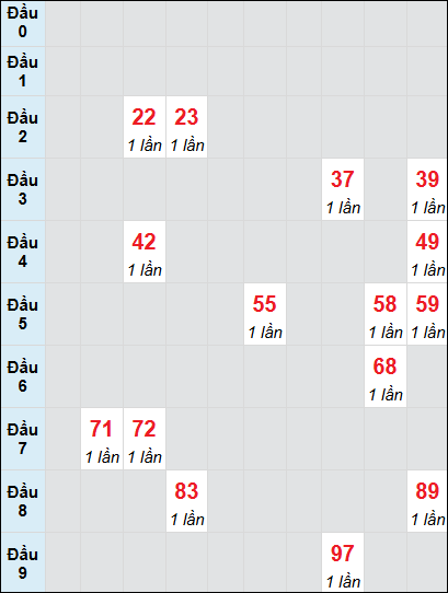 Bạch thủ rơi 3 ngày lô XSHG 19/7/2025 Bạch thủ rơi 3 ngày lô XSHG 19/7/2025