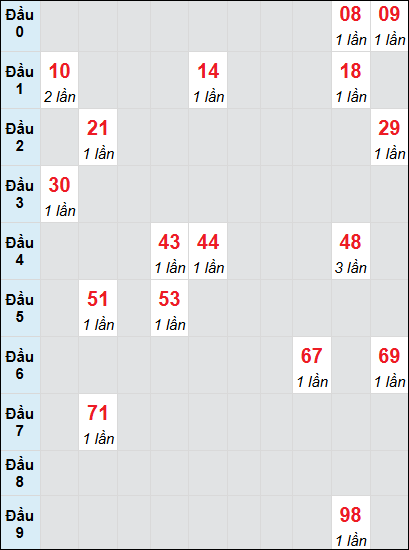 Bạch thủ rơi 3 ngày lô XSTP 19/7/2025 Bạch thủ rơi 3 ngày lô XSTP 19/7/2025