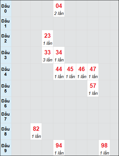 Bạch thủ rơi 3 ngày lô XSLA 19/7/2025 Bạch thủ rơi 3 ngày lô XSLA 19/7/2025