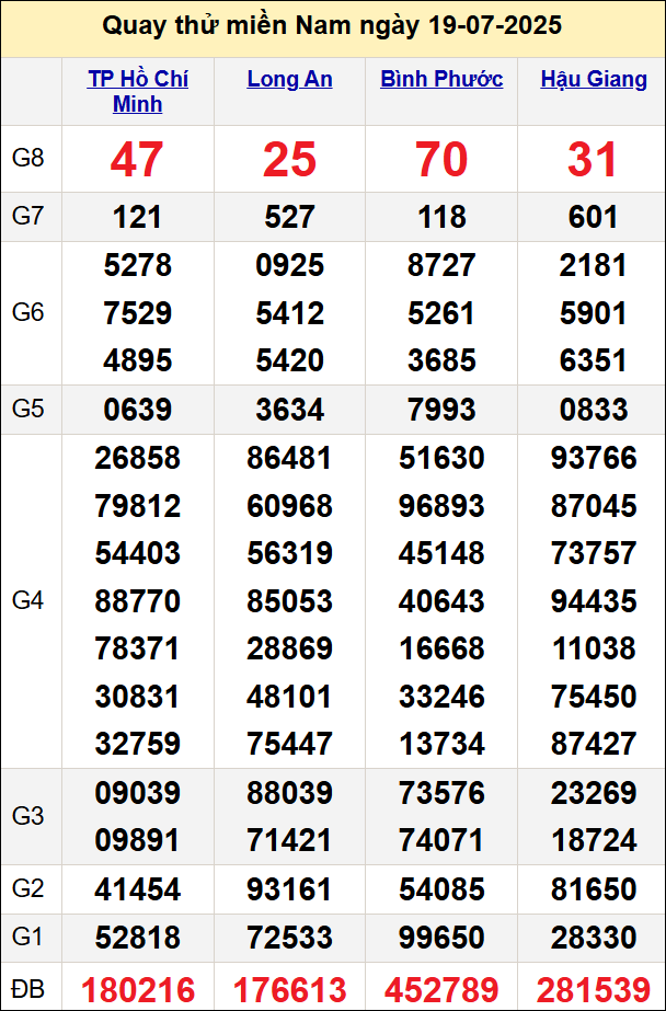 Quay thử kết quả miền Nam ngày 19/7 Quay thử kết quả miền Nam ngày 19/7