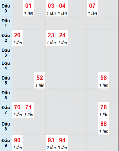 Bạch thủ rơi 3 ngày lô XSGL 18/7/2025 Bạch thủ rơi 3 ngày lô XSGL 18/7/2025