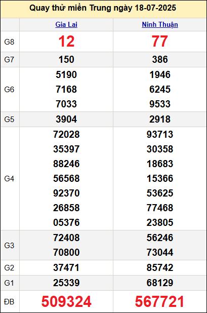 Quay thử kết quả miền Trung ngày 18/7 Quay thử kết quả miền Trung ngày 18/7