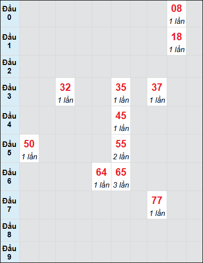 Bạch thủ rơi 3 ngày lô XSBD 18/7/2025 Bạch thủ rơi 3 ngày lô XSBD 18/7/2025