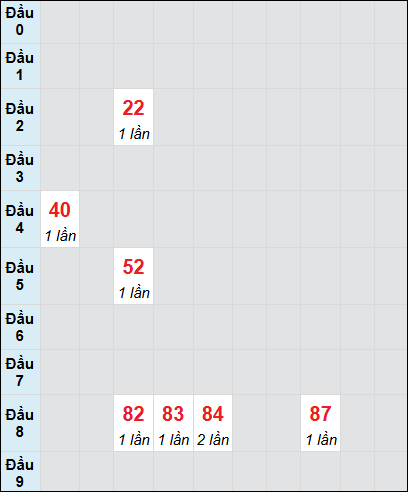Bạch thủ rơi 3 ngày lô XSTV 18/7/2025 Bạch thủ rơi 3 ngày lô XSTV 18/7/2025
