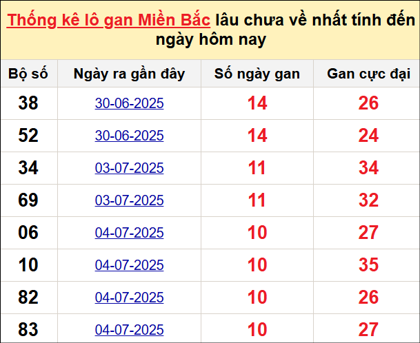 Bảng lô gan miền Bắc lâu chưa về tính đến 29/5/2025