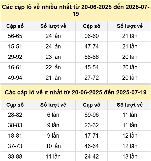 Bảng tần suất cặp loto miền Bắc 19/7 Bảng tần suất cặp loto miền Bắc 19/7
