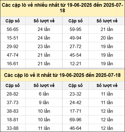 Bảng kê tần suất cặp lô tô miền Bắc hôm nay Bảng kê tần suất cặp lô tô miền Bắc hôm nay