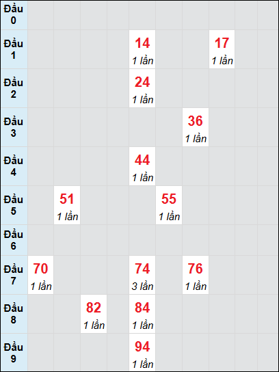 Bạch thủ rơi 3 ngày lô XSDNG 19/7/2025 Bạch thủ rơi 3 ngày lô XSDNG 19/7/2025