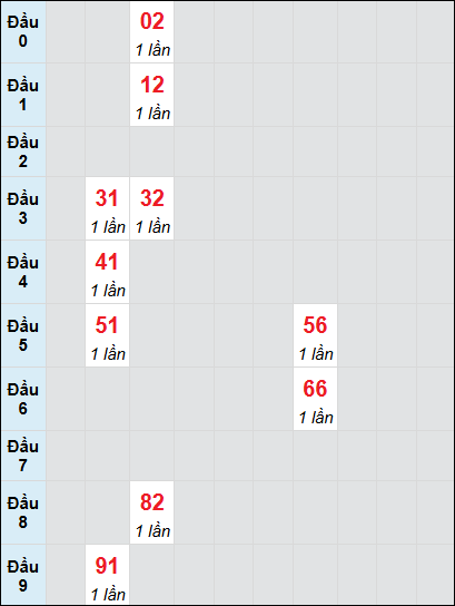 Bạch thủ rơi 3 ngày lô XSDNO 19/7/2025 Bạch thủ rơi 3 ngày lô XSDNO 19/7/2025