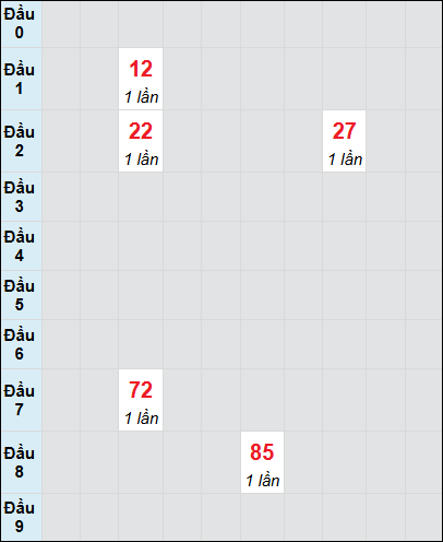 Bạch thủ rơi 3 ngày lô XSQNG 19/7/2025 Bạch thủ rơi 3 ngày lô XSQNG 19/7/2025