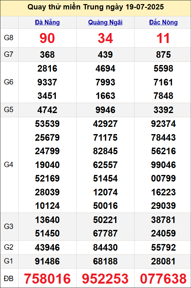 Quay thử miền Trung ngày 19/7 hôm nay Quay thử miền Trung ngày 19/7 hôm nay