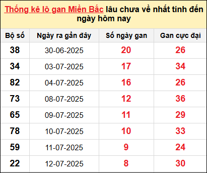 Bảng lô gan miền Bắc lâu chưa về tính đến 21/7/2025 Bảng lô gan miền Bắc lâu chưa về tính đến 21/7/2025