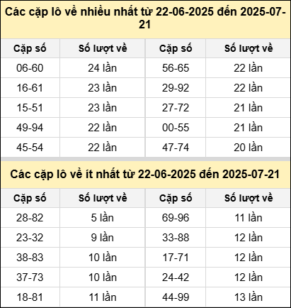 Bảng tần suất cặp lô tô miền Bắc ngày 21/7/2025 Bảng tần suất cặp lô tô miền Bắc ngày 21/7/2025