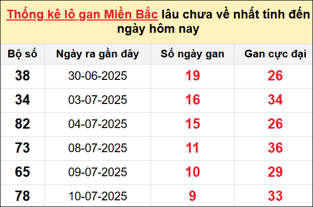 Bảng lô gan miền Bắc lâu chưa về tính đến 20/7/2025 Bảng lô gan miền Bắc lâu chưa về tính đến 20/7/2025