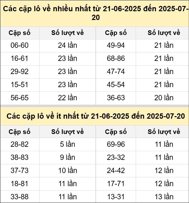 Bảng tần suất cặp lô tô MB ngày 20/7/2025 Bảng tần suất cặp lô tô MB ngày 20/7/2025
