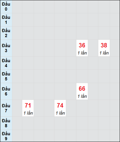 Bạch thủ rơi 3 ngày lô XSCM 21/7/2025 Bạch thủ rơi 3 ngày lô XSCM 21/7/2025