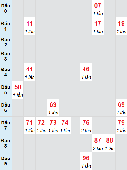 Bạch thủ rơi 3 ngày lô XSDT 21/7/2025 Bạch thủ rơi 3 ngày lô XSDT 21/7/2025