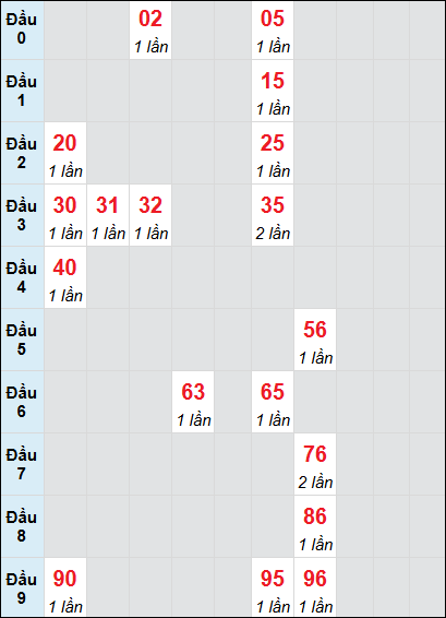 Bạch thủ rơi 3 ngày lô XSTP 21/7/2025 Bạch thủ rơi 3 ngày lô XSTP 21/7/2025