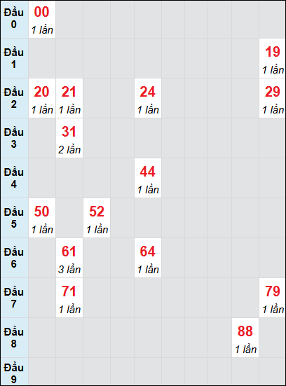 Bạch thủ rơi 3 ngày lô XS Thừa Thiên Huế 20/7/2025 Bạch thủ rơi 3 ngày lô XS Thừa Thiên Huế 20/7/2025
