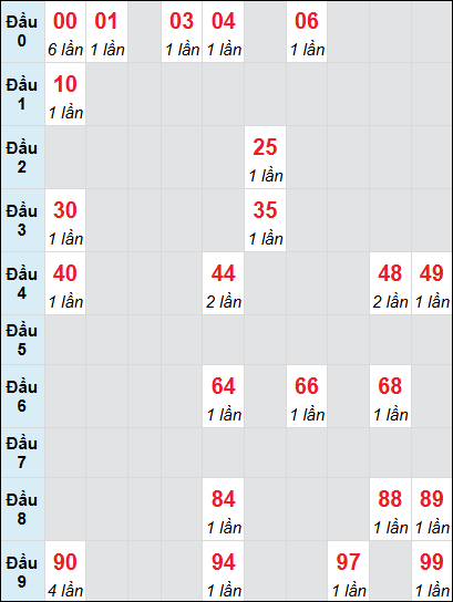 Bạch thủ rơi 3 ngày lô XSKH 20/7/2025 Bạch thủ rơi 3 ngày lô XSKH 20/7/2025