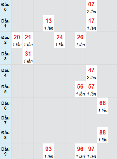 Bạch thủ rơi 3 ngày lô XSDL 20/7/2025 Bạch thủ rơi 3 ngày lô XSDL 20/7/2025