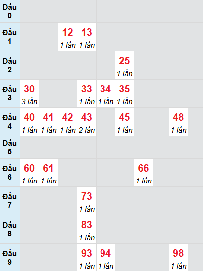 Bạch thủ rơi 3 ngày lô XSKG 20/7/2025 Bạch thủ rơi 3 ngày lô XSKG 20/7/2025