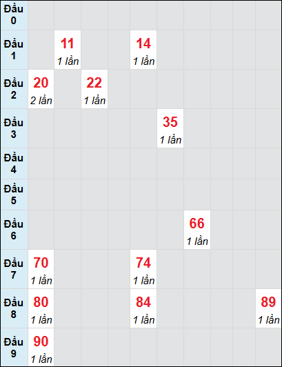 Bạch thủ rơi 3 ngày lô XSTG 20/7/2025 Bạch thủ rơi 3 ngày lô XSTG 20/7/2025