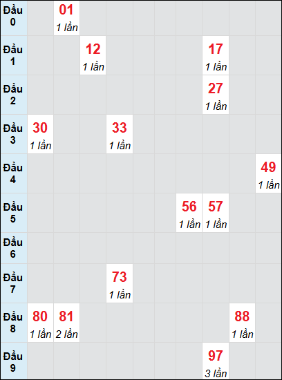Bạch thủ rơi 3 ngày lô XSPY 21/7/2025 Bạch thủ rơi 3 ngày lô XSPY 21/7/2025