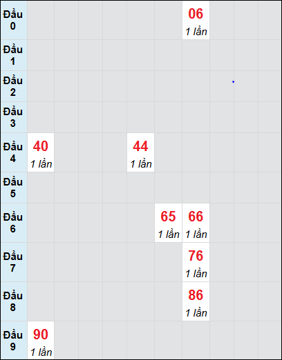 Bạch thủ rơi 3 ngày lô XSDLK 22/7/2025 Bạch thủ rơi 3 ngày lô XSDLK 22/7/2025