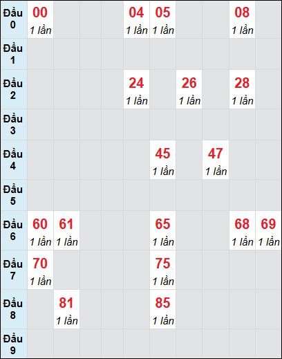 Bạch thủ rơi 3 ngày lô XSQNM 22/7/2025 Bạch thủ rơi 3 ngày lô XSQNM 22/7/2025