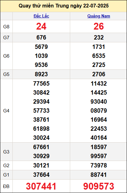 Quay thử kết quả miền Trung ngày 22/7 Quay thử kết quả miền Trung ngày 22/7